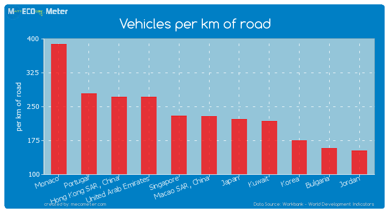 Vehicles per km of road of Singapore