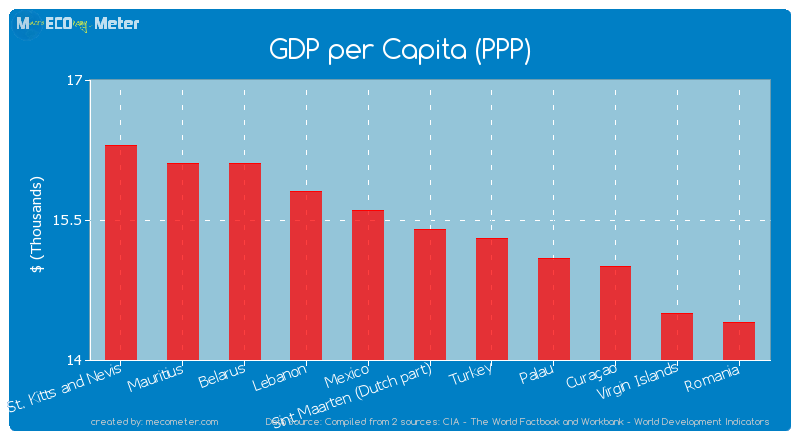 GDP per Capita (PPP) of Sint Maarten (Dutch part)