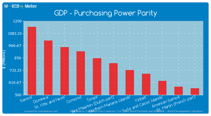 GDP - Purchasing Power Parity of Sint Maarten (Dutch part)