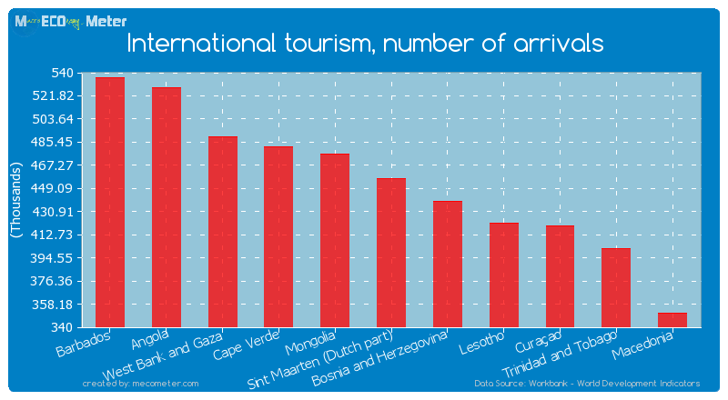 International tourism, number of arrivals of Sint Maarten (Dutch part)