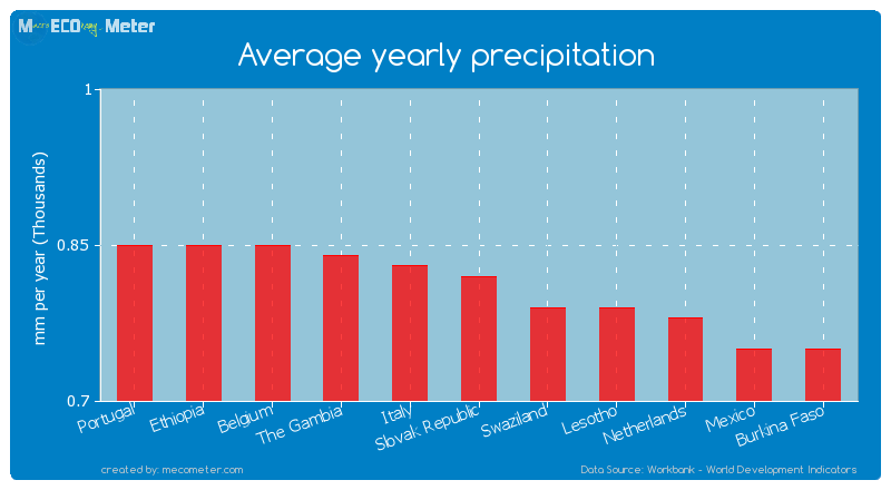 Average yearly precipitation of Slovak Republic