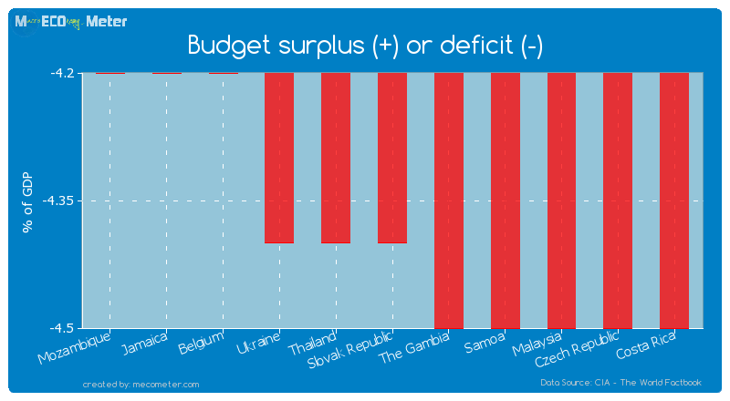 Budget surplus (+) or deficit (-) of Slovak Republic