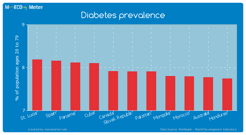 Diabetes prevalence of Slovak Republic