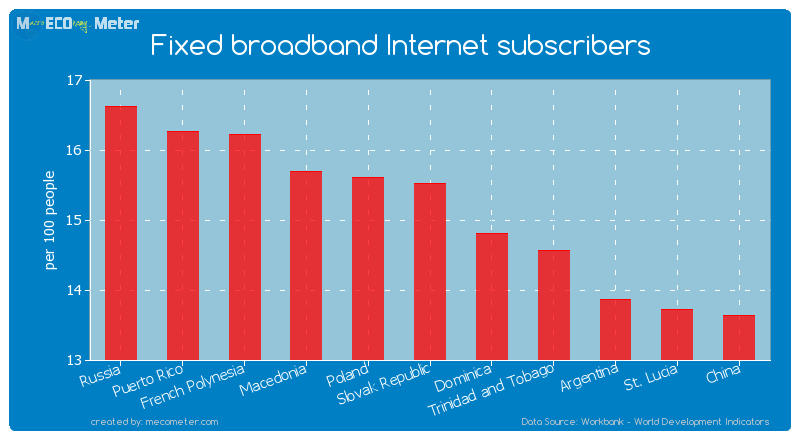Fixed broadband Internet subscribers of Slovak Republic