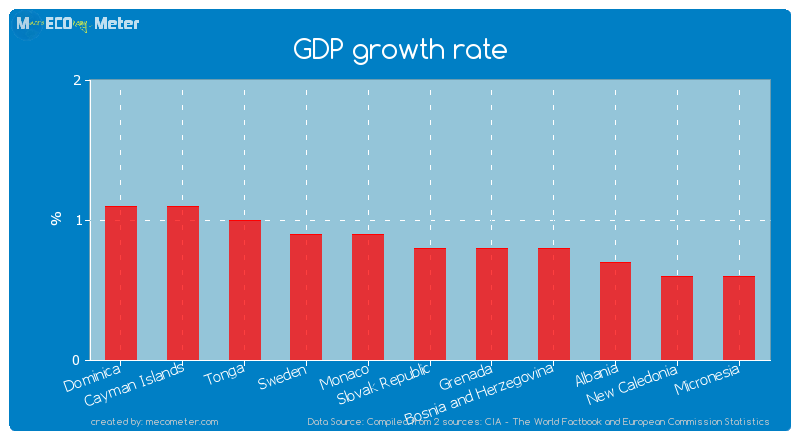 GDP growth rate of Slovak Republic