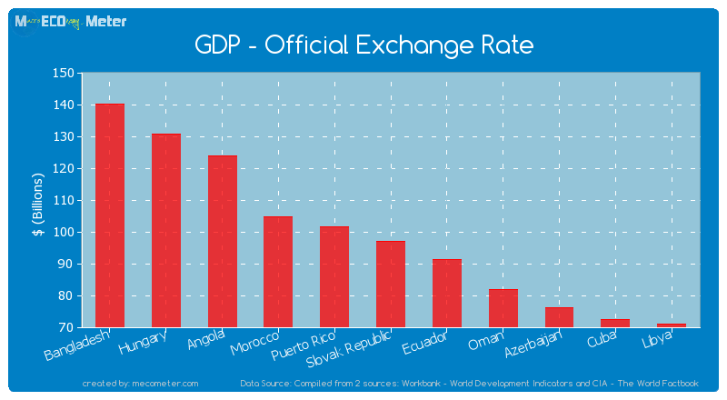 GDP - Official Exchange Rate of Slovak Republic