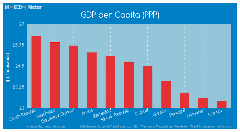 GDP per Capita (PPP) of Slovak Republic