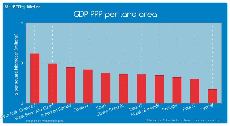 GDP PPP per land area of Slovak Republic