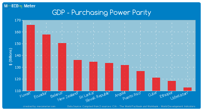 GDP - Purchasing Power Parity of Slovak Republic