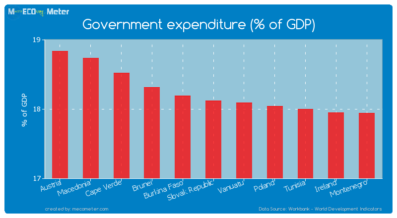 Government expenditure (% of GDP) of Slovak Republic