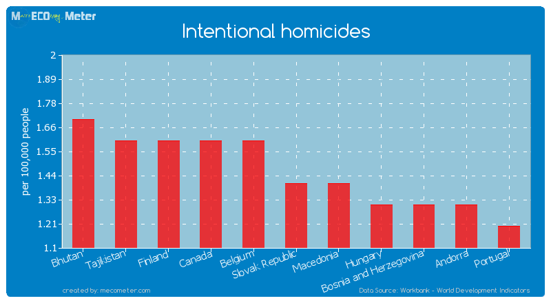Intentional homicides of Slovak Republic