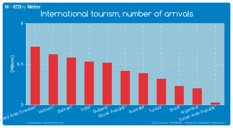 International tourism, number of arrivals of Slovak Republic