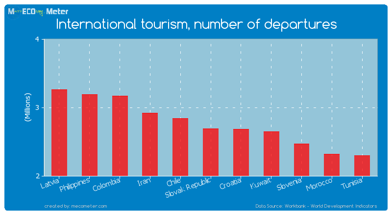 International tourism, number of departures of Slovak Republic