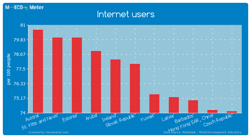 Internet users of Slovak Republic