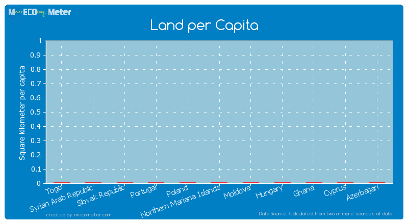 Land per Capita of Slovak Republic