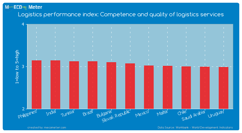 Logistics performance index: Competence and quality of logistics services of Slovak Republic