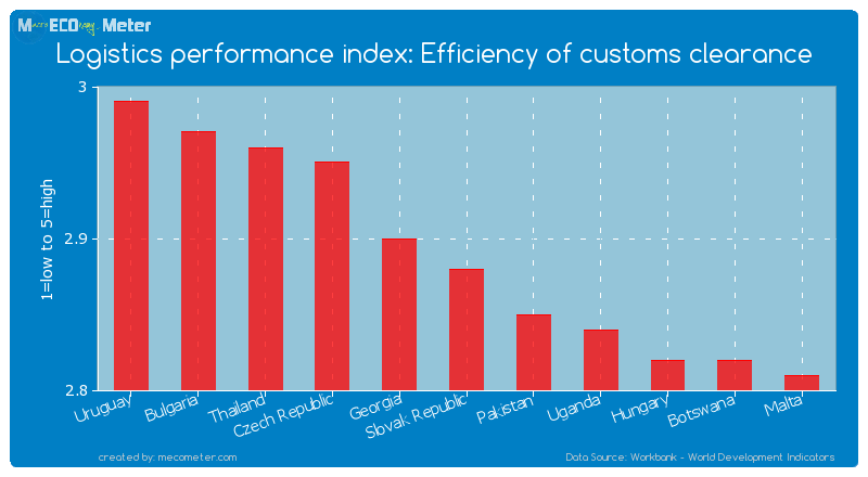 Logistics performance index: Efficiency of customs clearance of Slovak Republic