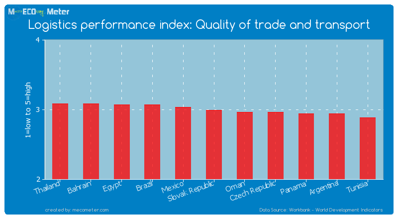 Logistics performance index: Quality of trade and transport of Slovak Republic