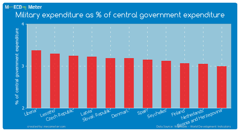 Military expenditure as % of central government expenditure of Slovak Republic