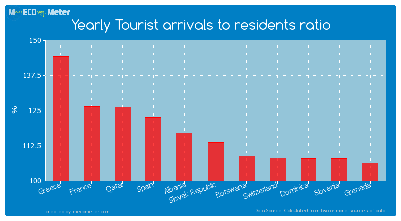 Yearly Tourist arrivals to residents ratio of Slovak Republic