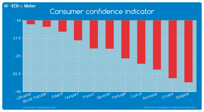 Consumer confidence indicator of Slovenia