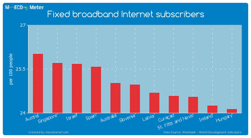 Fixed broadband Internet subscribers of Slovenia