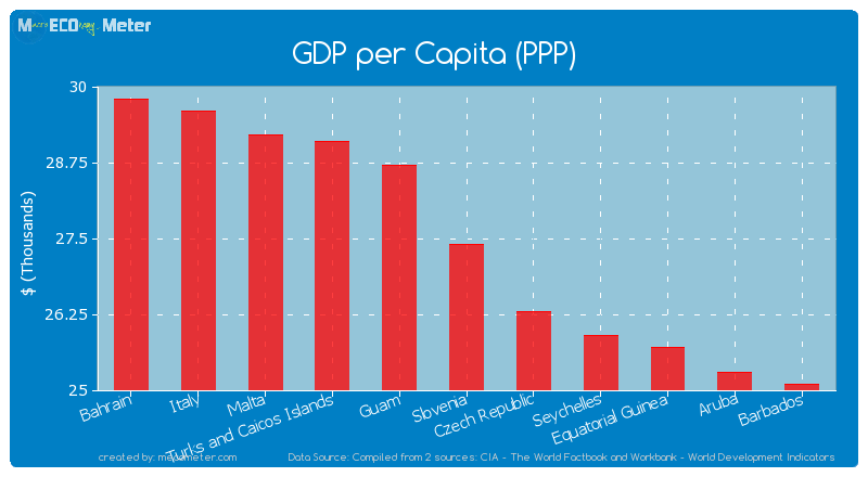 GDP per Capita (PPP) of Slovenia