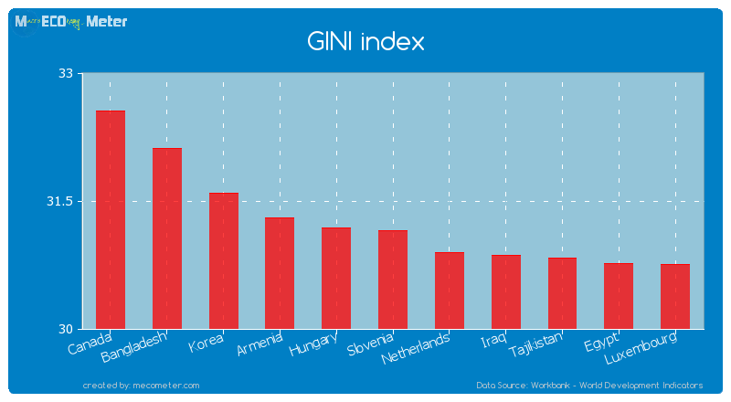GINI index of Slovenia