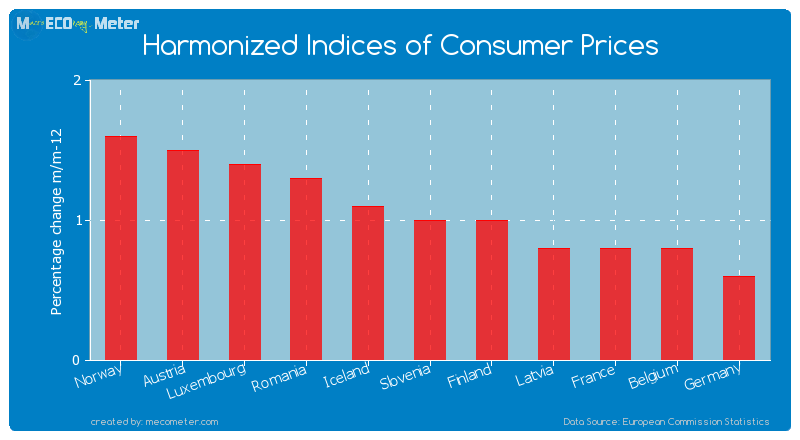Harmonized Indices of Consumer Prices of Slovenia