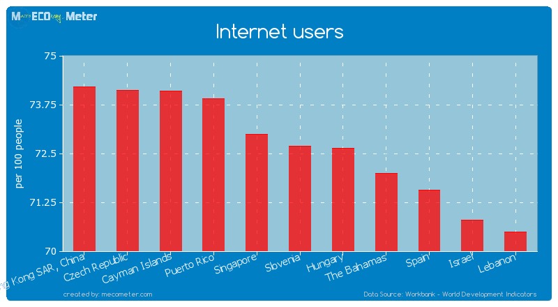 Internet users of Slovenia
