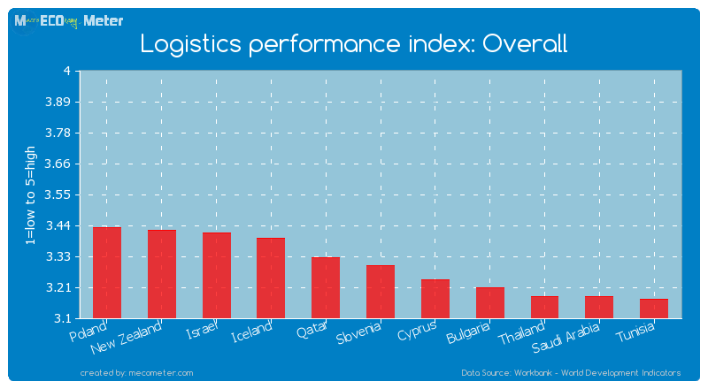 Logistics performance index: Overall of Slovenia