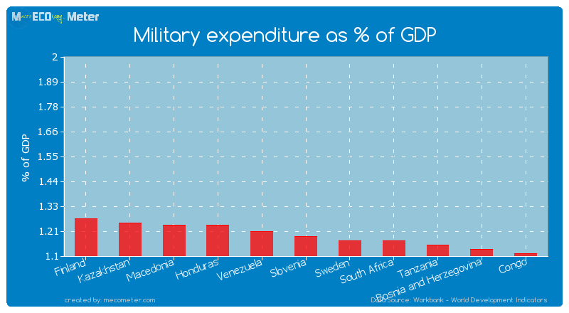 Military expenditure as % of GDP of Slovenia