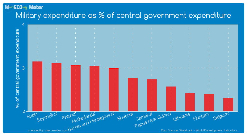 Military expenditure as % of central government expenditure of Slovenia
