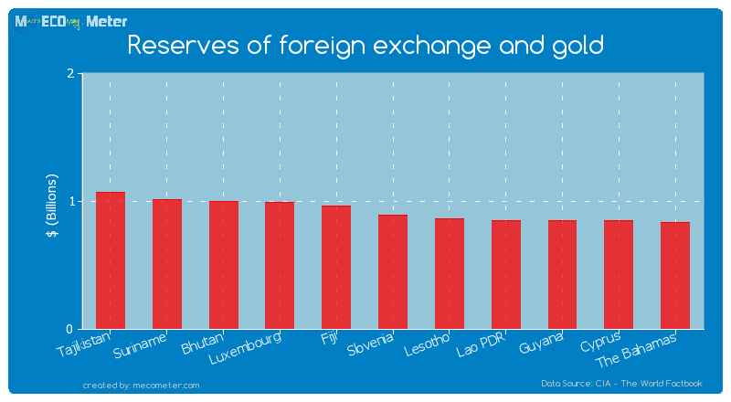 Reserves of foreign exchange and gold of Slovenia