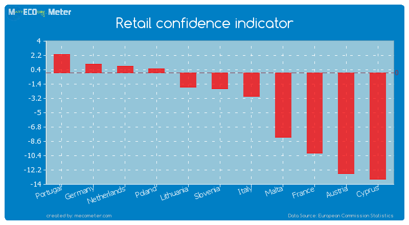 Retail confidence indicator of Slovenia