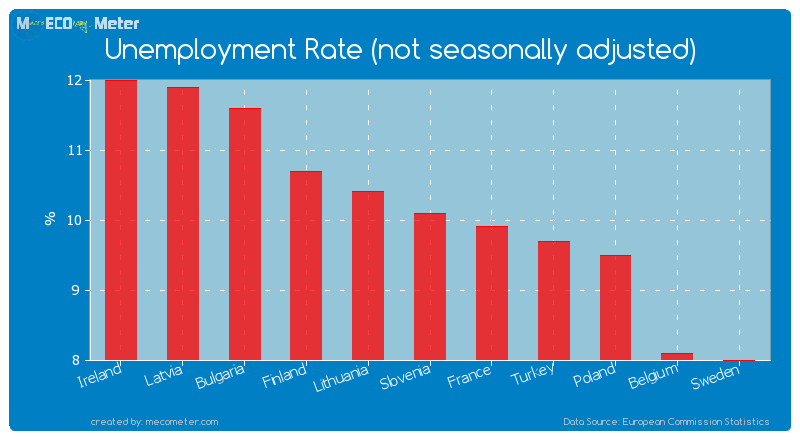Unemployment Rate (not seasonally adjusted) of Slovenia