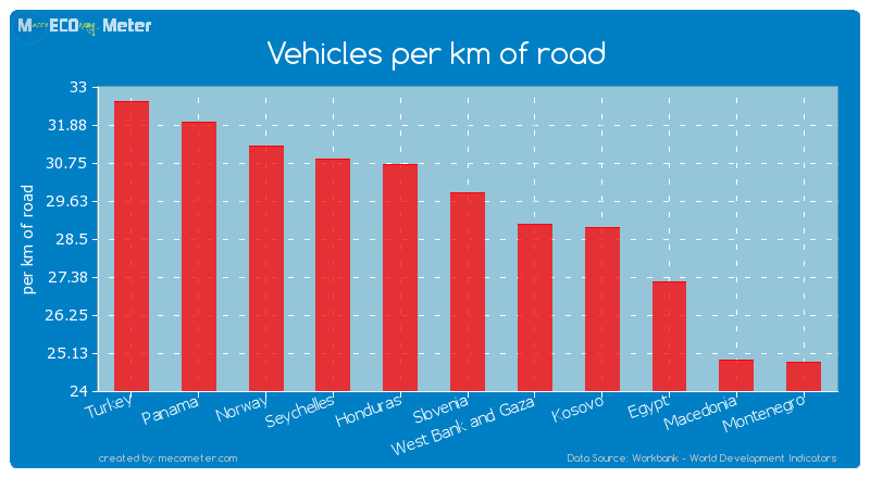 Vehicles per km of road of Slovenia