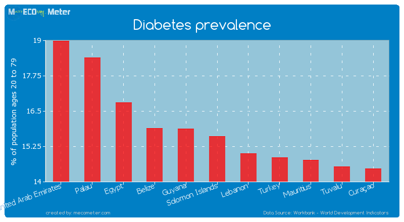 Diabetes prevalence of Solomon Islands
