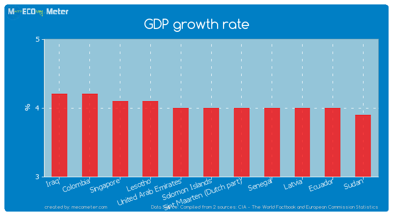 GDP growth rate of Solomon Islands