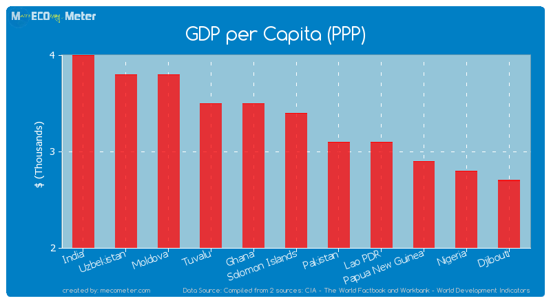 GDP per Capita (PPP) of Solomon Islands