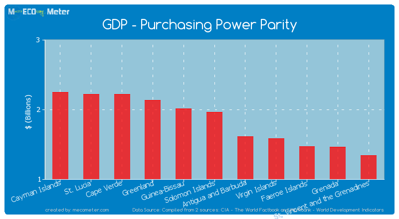 GDP - Purchasing Power Parity of Solomon Islands