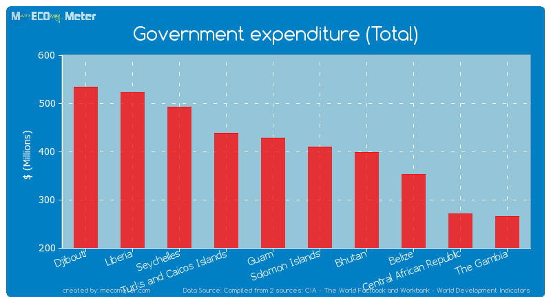 Government expenditure (Total) of Solomon Islands