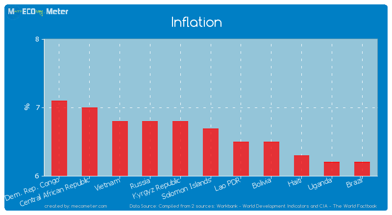 Inflation of Solomon Islands