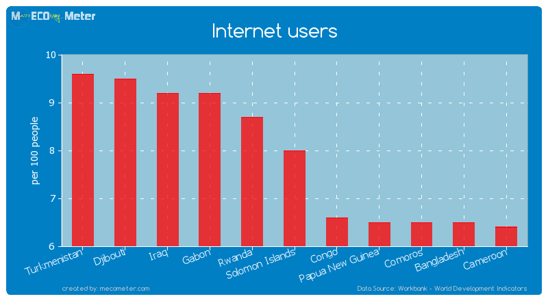 Internet users of Solomon Islands