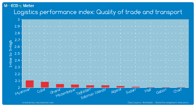Logistics performance index: Quality of trade and transport of Solomon Islands