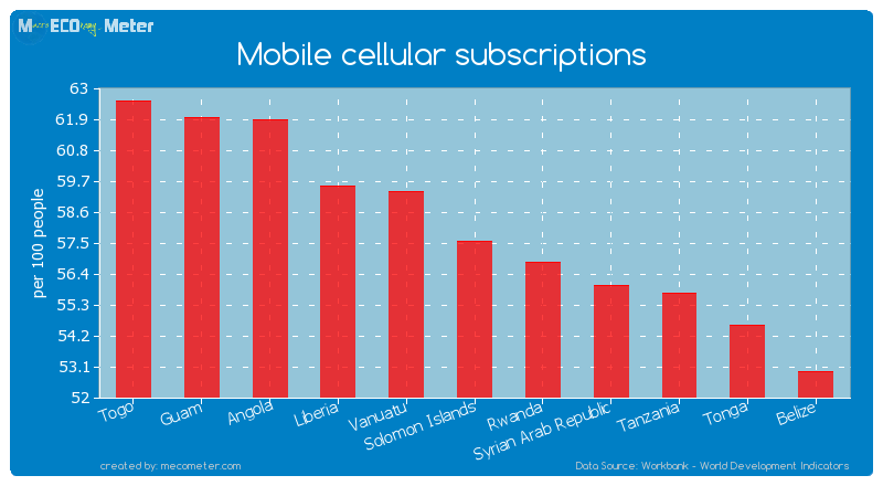 Mobile cellular subscriptions of Solomon Islands