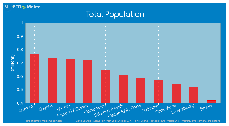Total Population of Solomon Islands