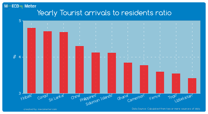 Yearly Tourist arrivals to residents ratio of Solomon Islands