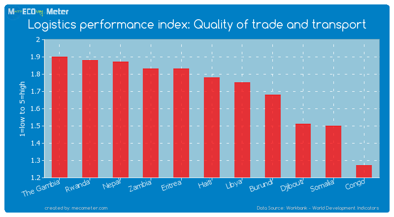 Logistics performance index: Quality of trade and transport of Somalia