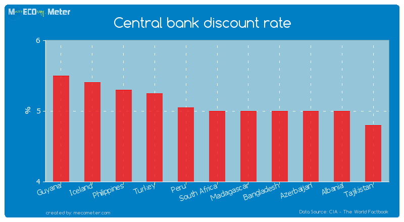 Central bank discount rate of South Africa